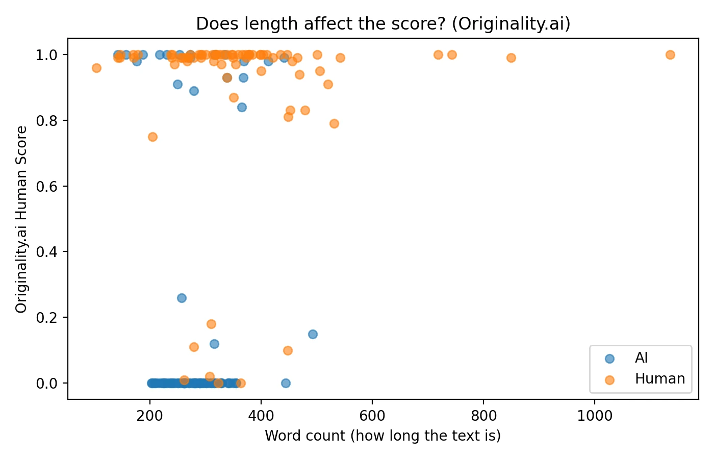 Scatter plot of word count vs Originality.ai score