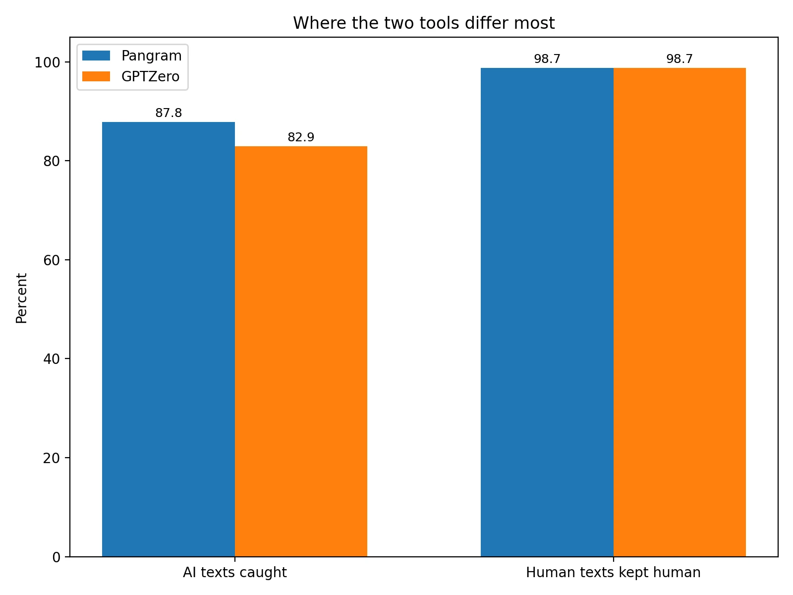 Bar chart comparing AI recall and human recall