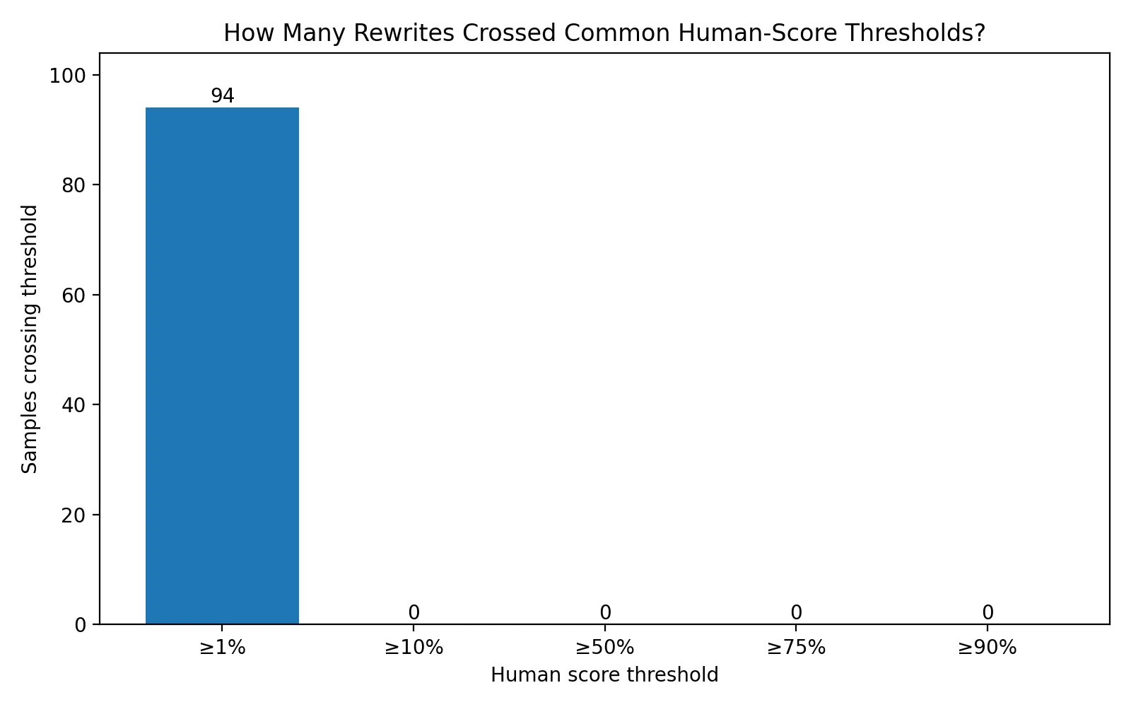 Bar chart showing how many Undetectable AI rewrites crossed common human-score thresholds