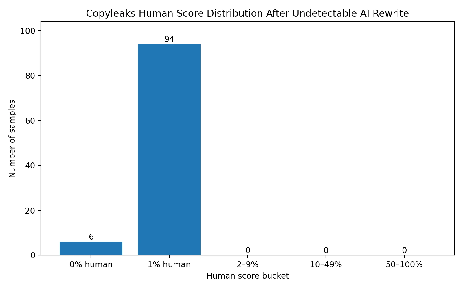 Bar chart showing Copyleaks human score distribution after Undetectable AI rewrite