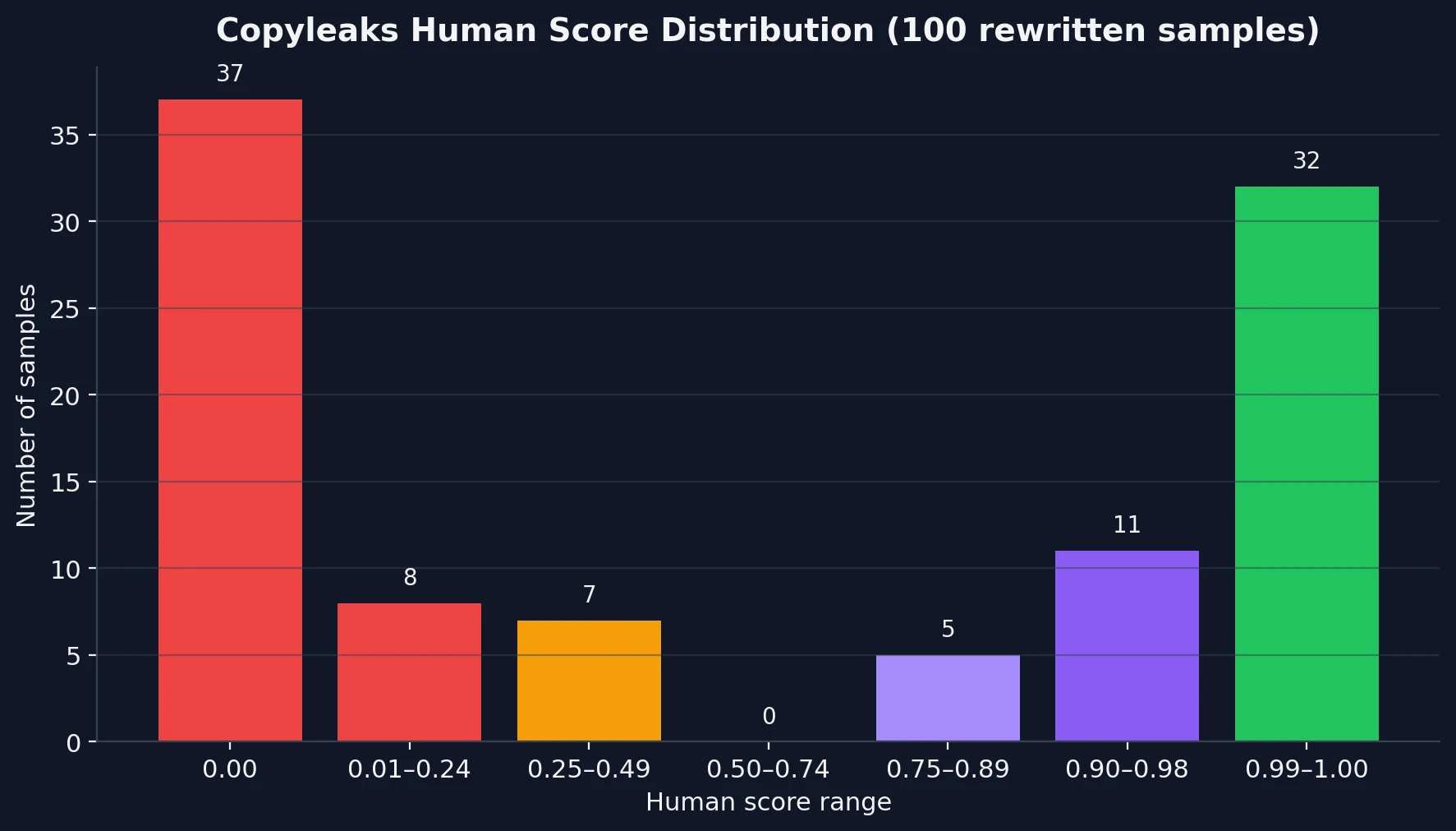 Bar chart showing the distribution of Copyleaks human scores across 100 BypassGPT.ai rewrites