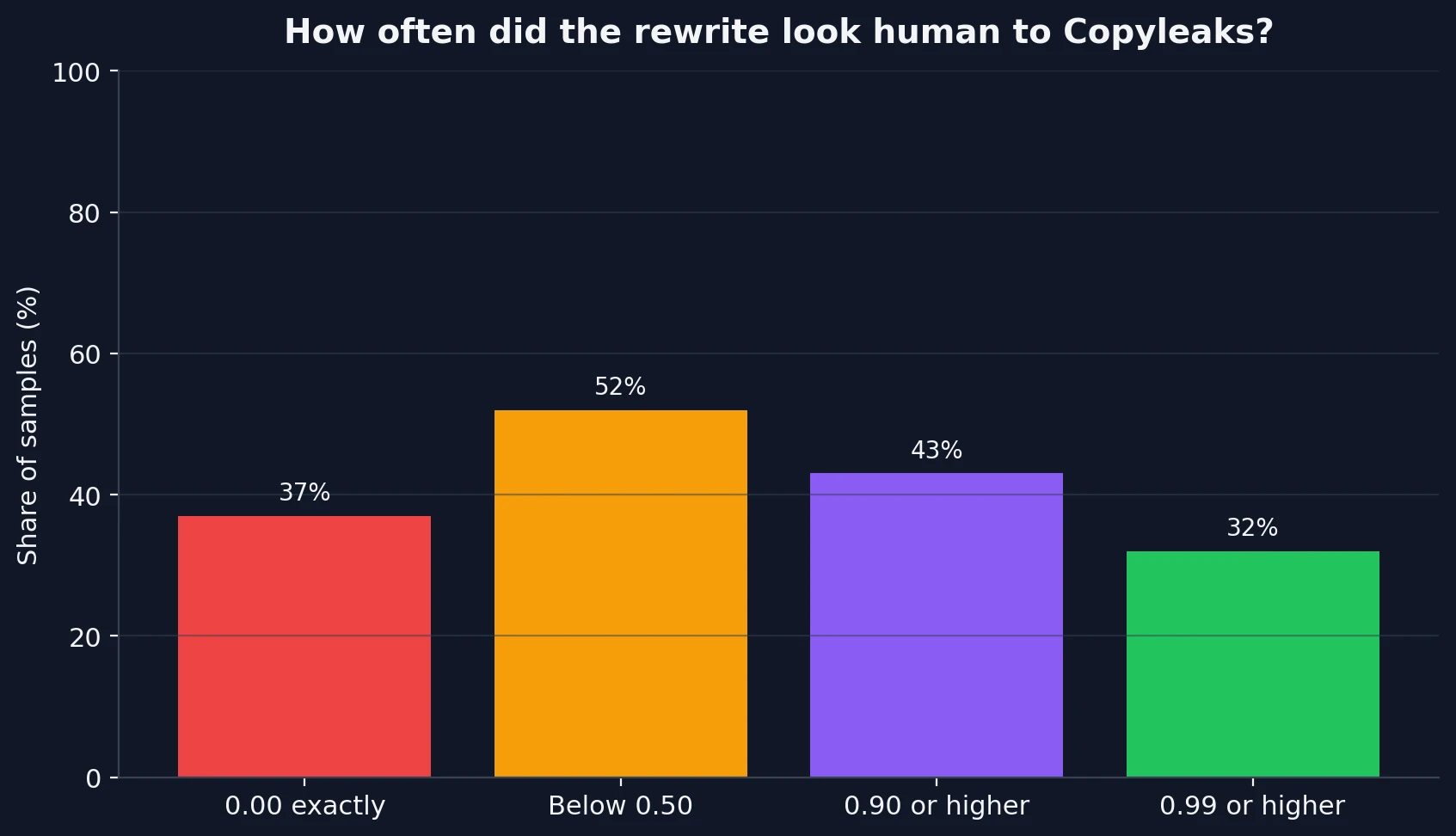 Bar chart showing the share of samples at exact zero, below 0.50, above 0.90, and above 0.99 human score