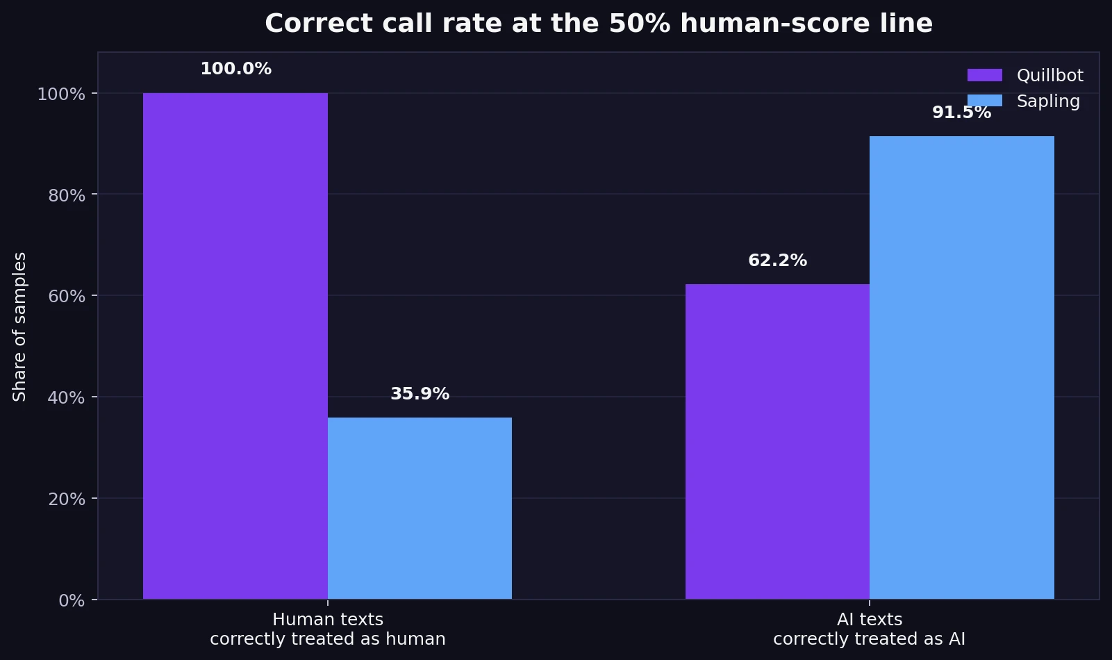 Bar chart comparing how often Quillbot and Sapling correctly classified human and AI texts