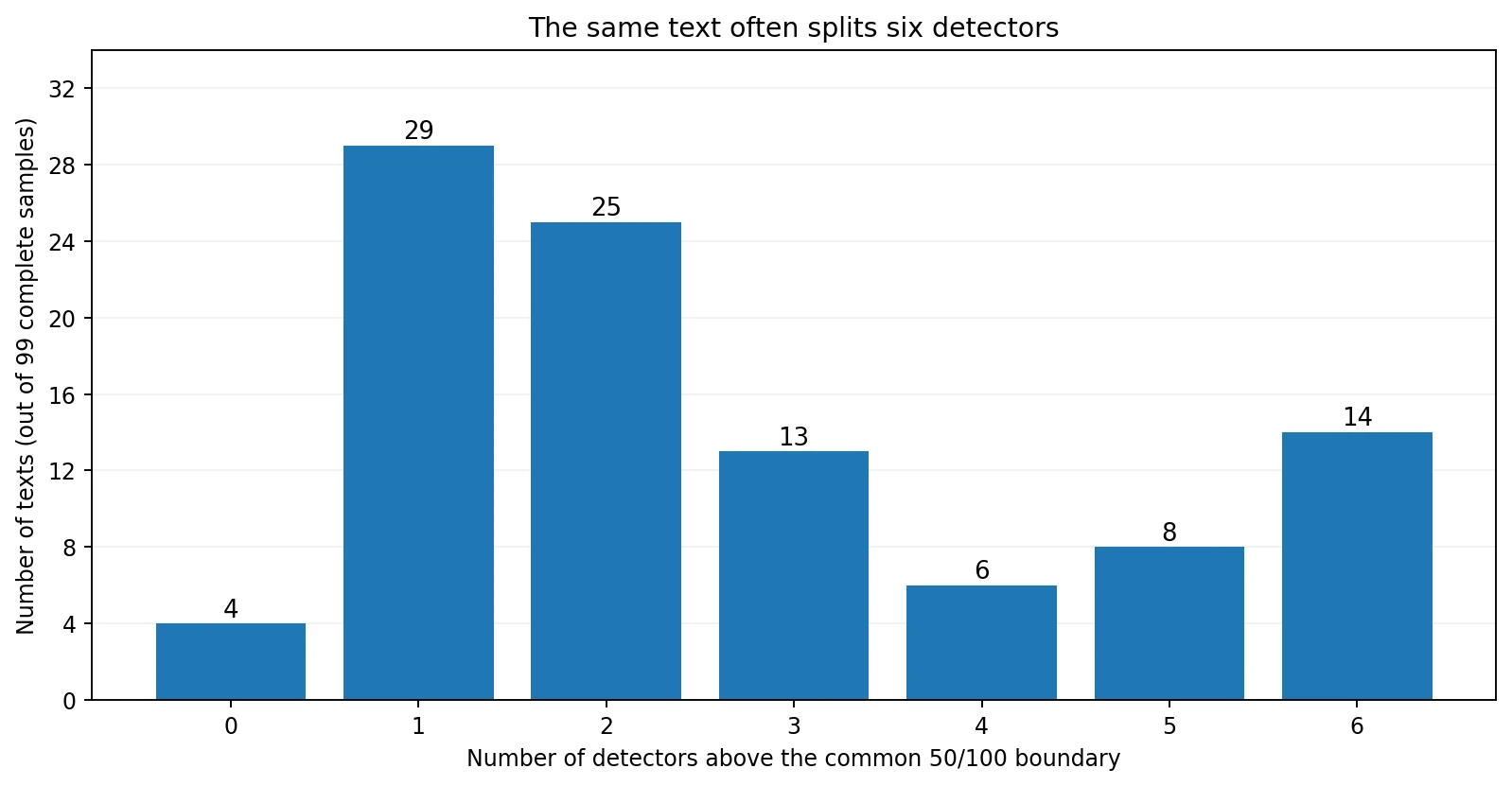 Bar chart showing how many of the six detectors gave a high score to each of 99 texts.