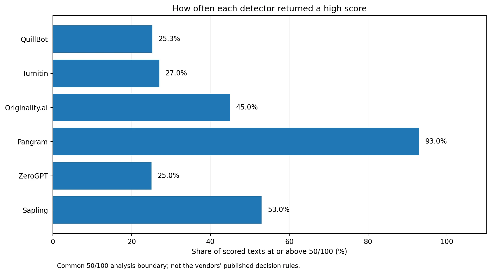 Horizontal bar chart of high-score rates for six AI detectors, with results ranging from 25% to 93%.