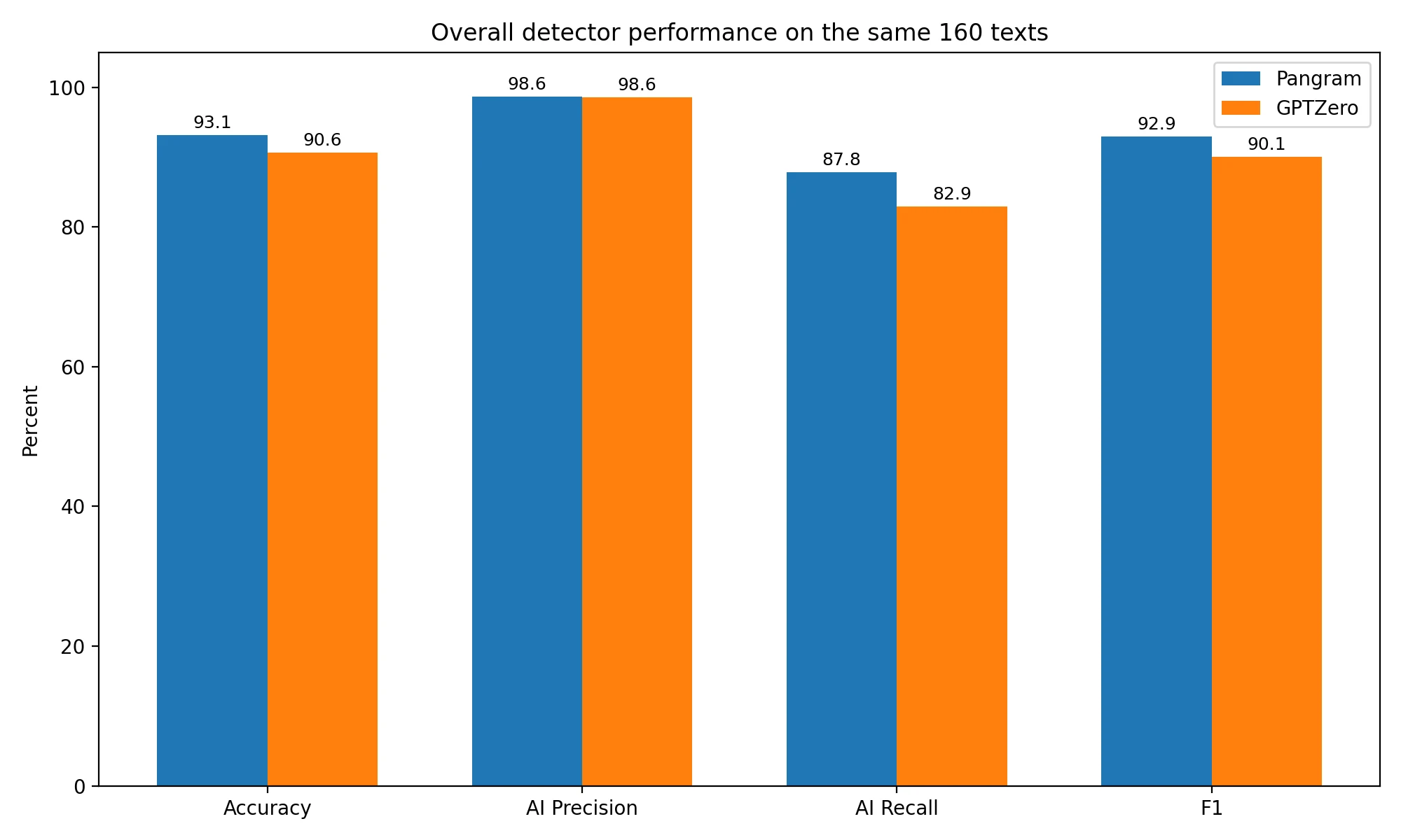 Bar chart comparing Pangram and GPTZero metrics