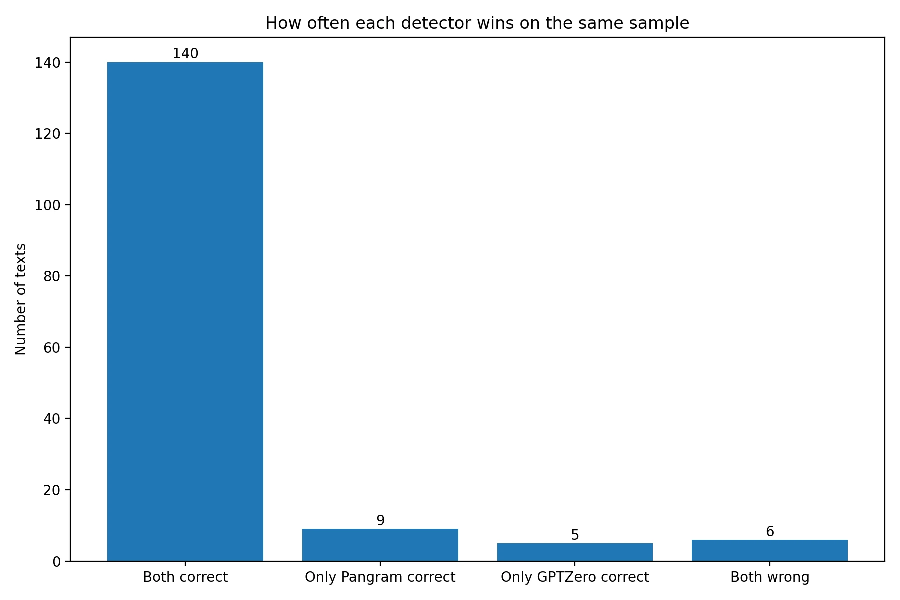 Bar chart showing when each detector was right