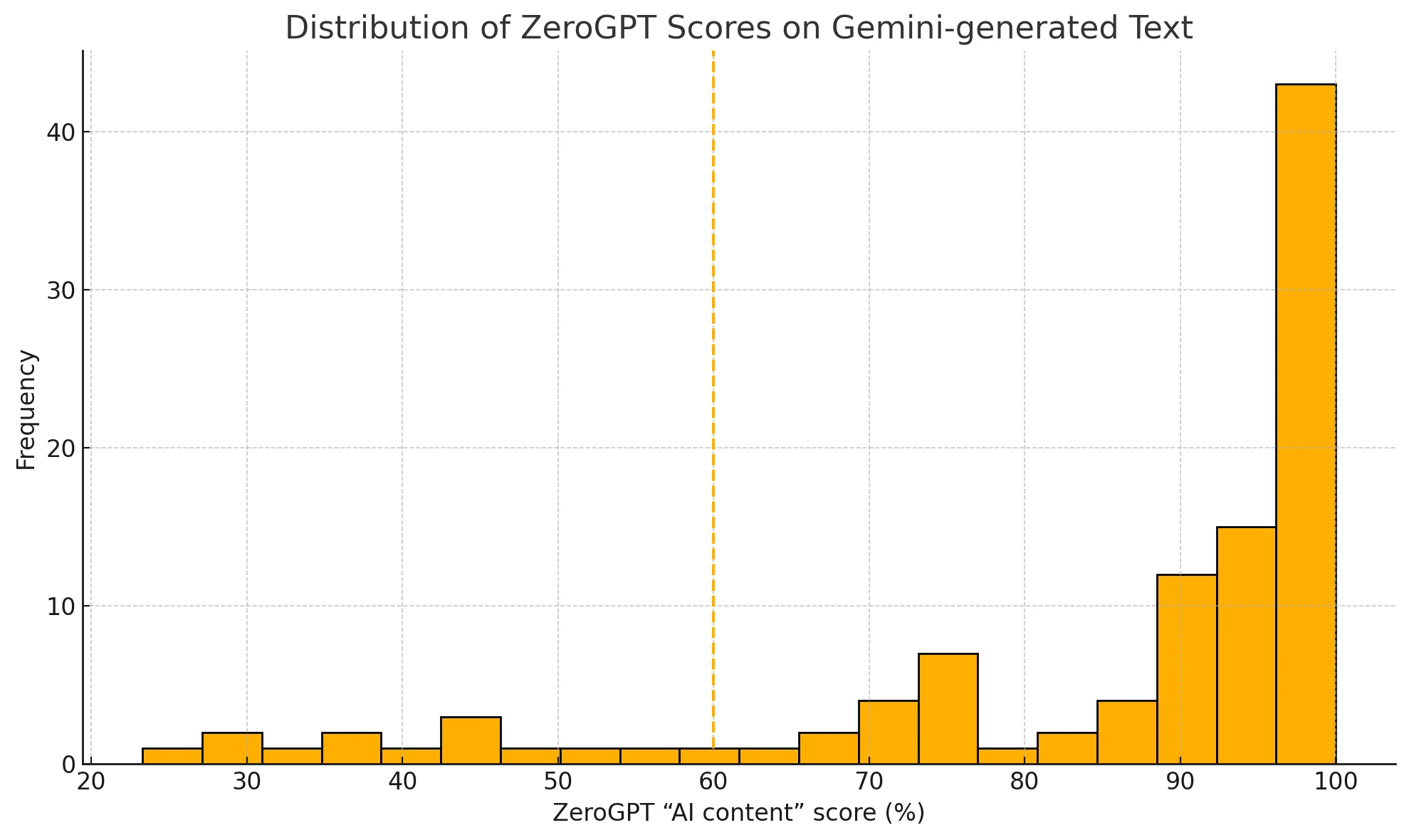 distribution of zerogpt scores on gemini