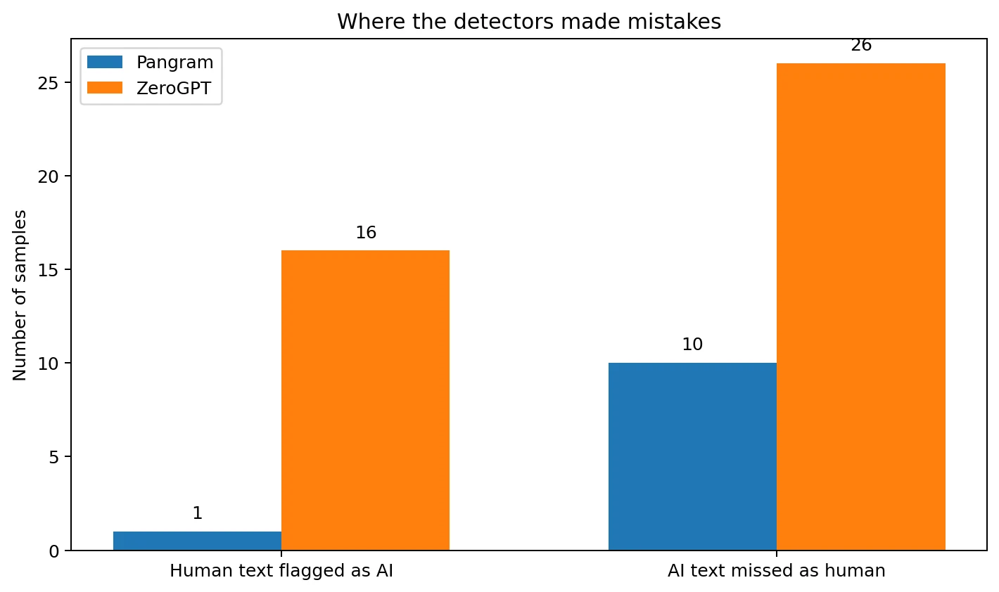 Bar chart comparing false positives and false negatives from Pangram and ZeroGPT