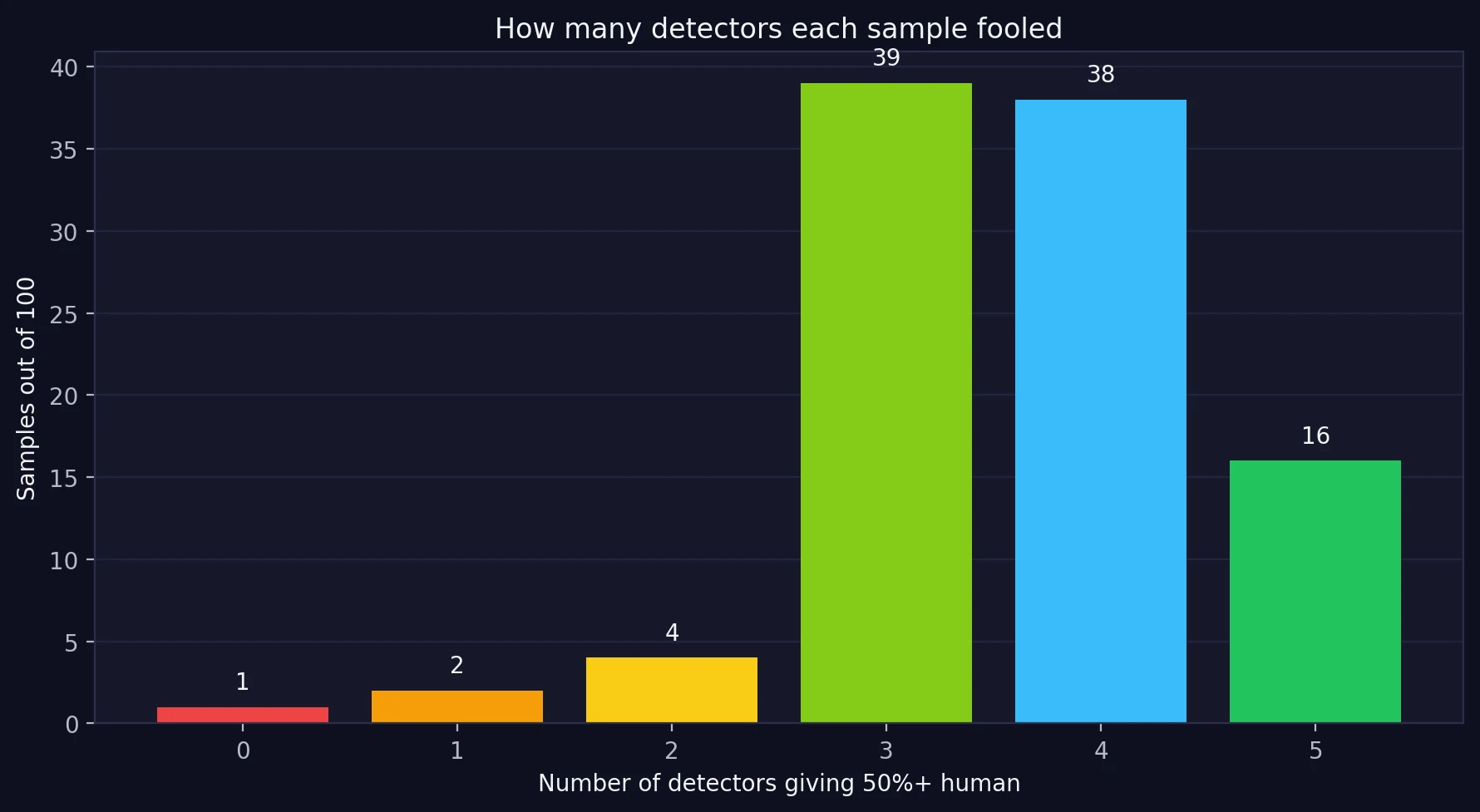 How many detectors each sample fooled