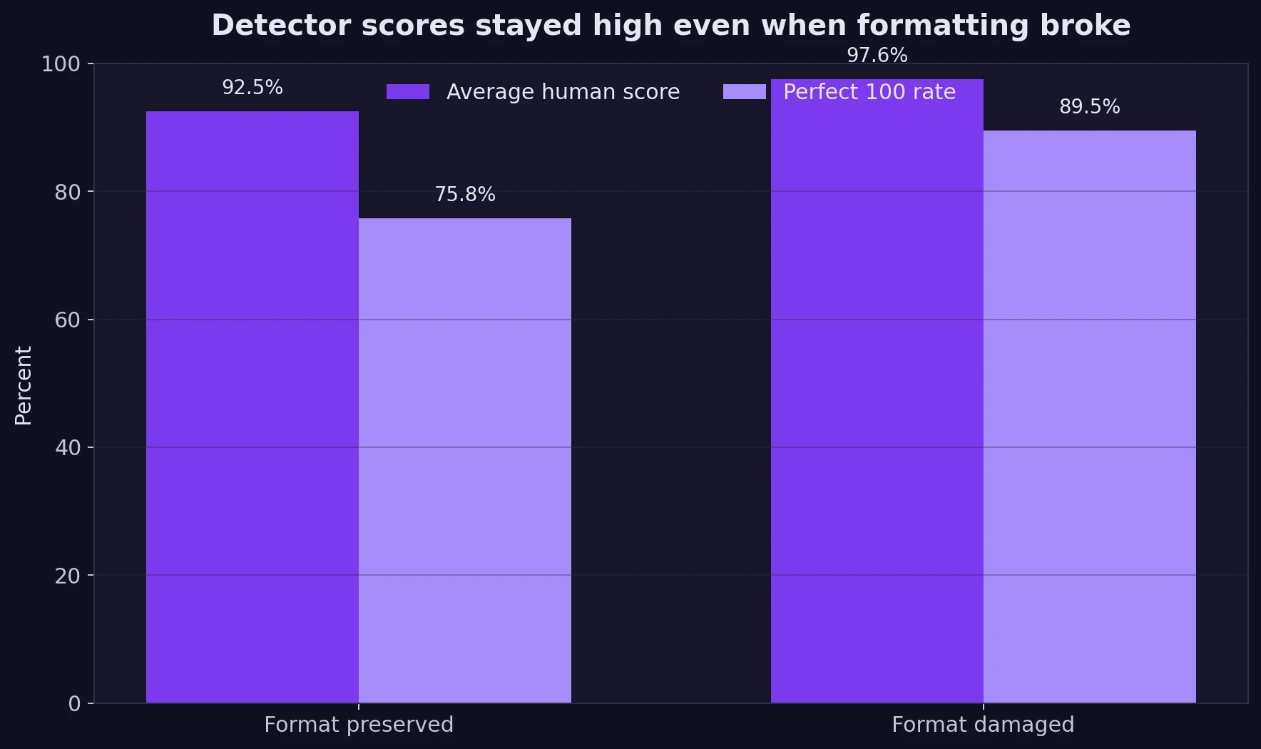 Grouped bar chart comparing detector scores for format-preserved and format-damaged rewrites
