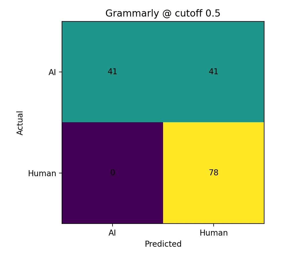 Confusion matrix for Grammarly at cutoff 0.5