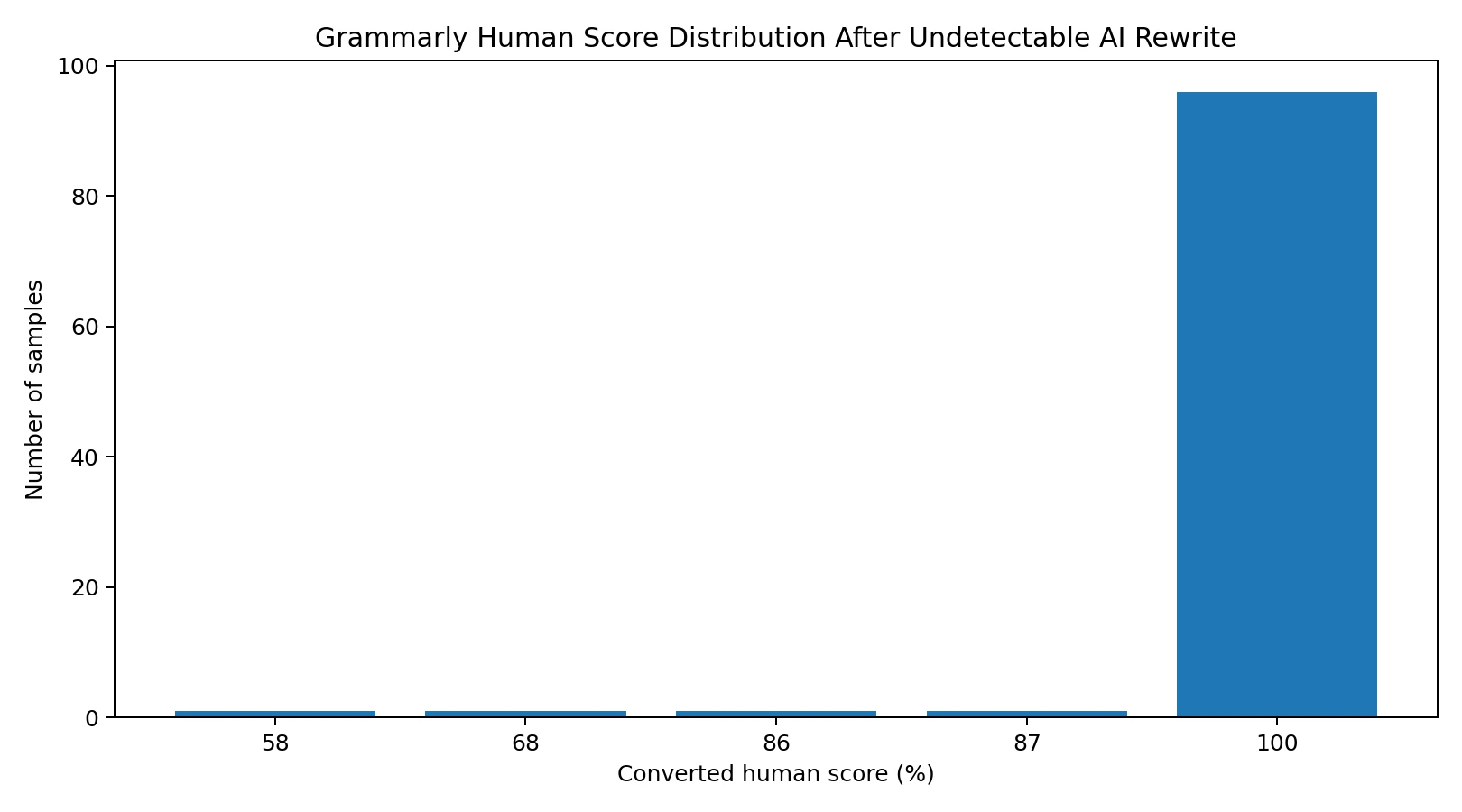Bar chart showing Grammarly human score distribution after Undetectable AI rewrite