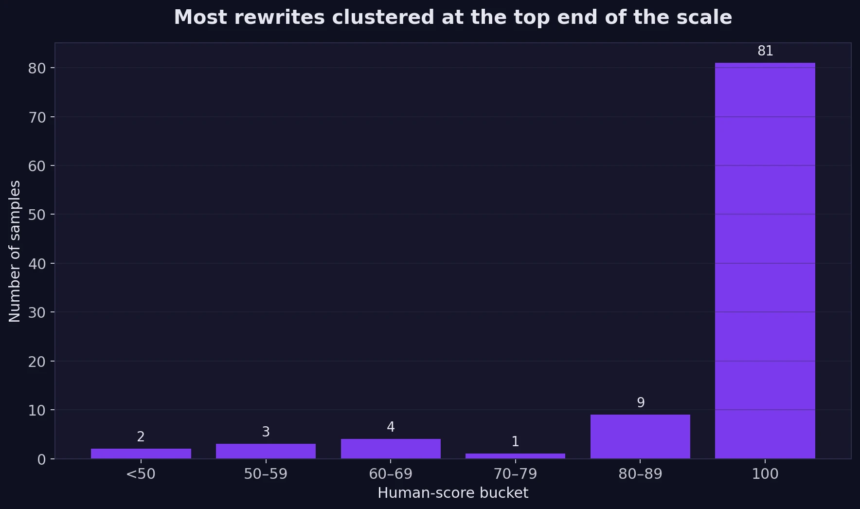 Bar chart showing Grammarly human score buckets across 100 BypassGPT rewrites