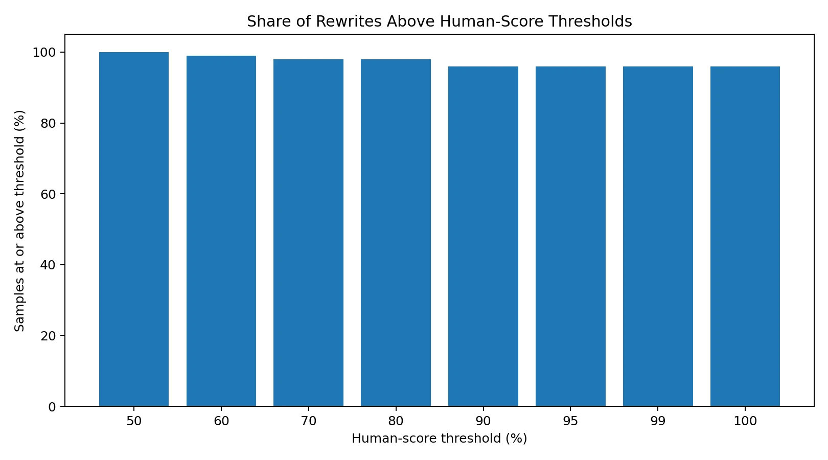 Bar chart showing the share of Undetectable AI rewrites above different Grammarly human-score thresholds