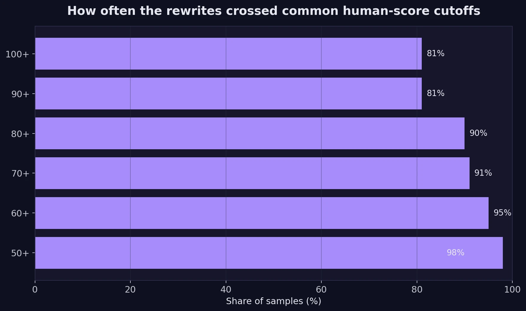 Horizontal bar chart showing the share of rewrites crossing common human-score thresholds