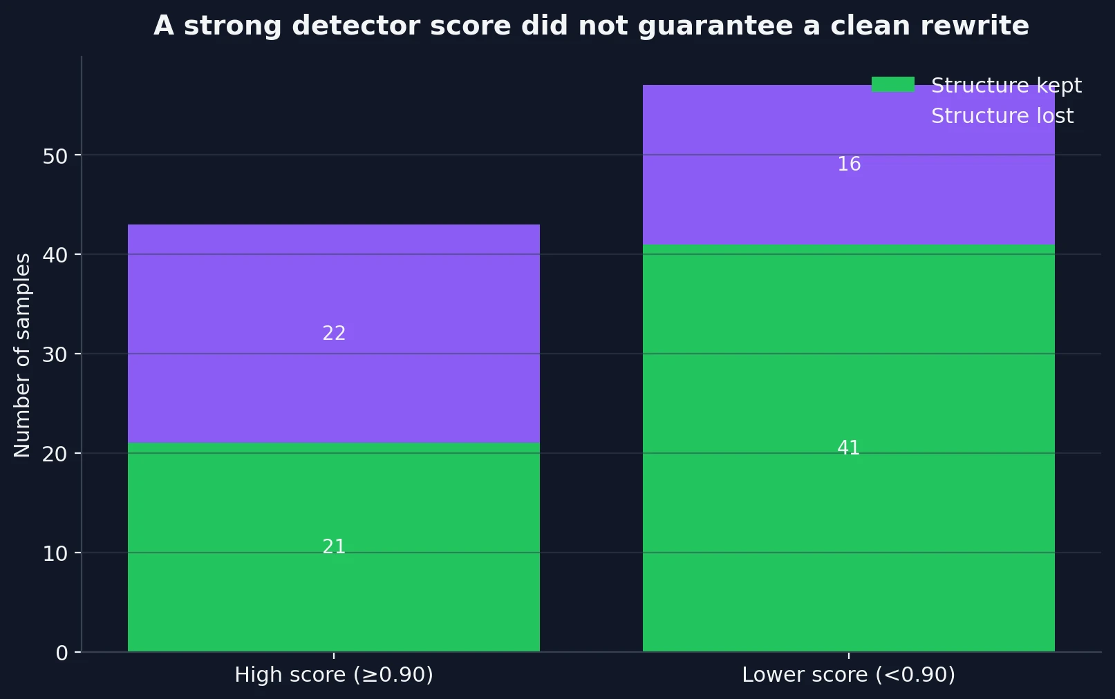 Stacked bar chart comparing structure loss in high-scoring and lower-scoring rewrites