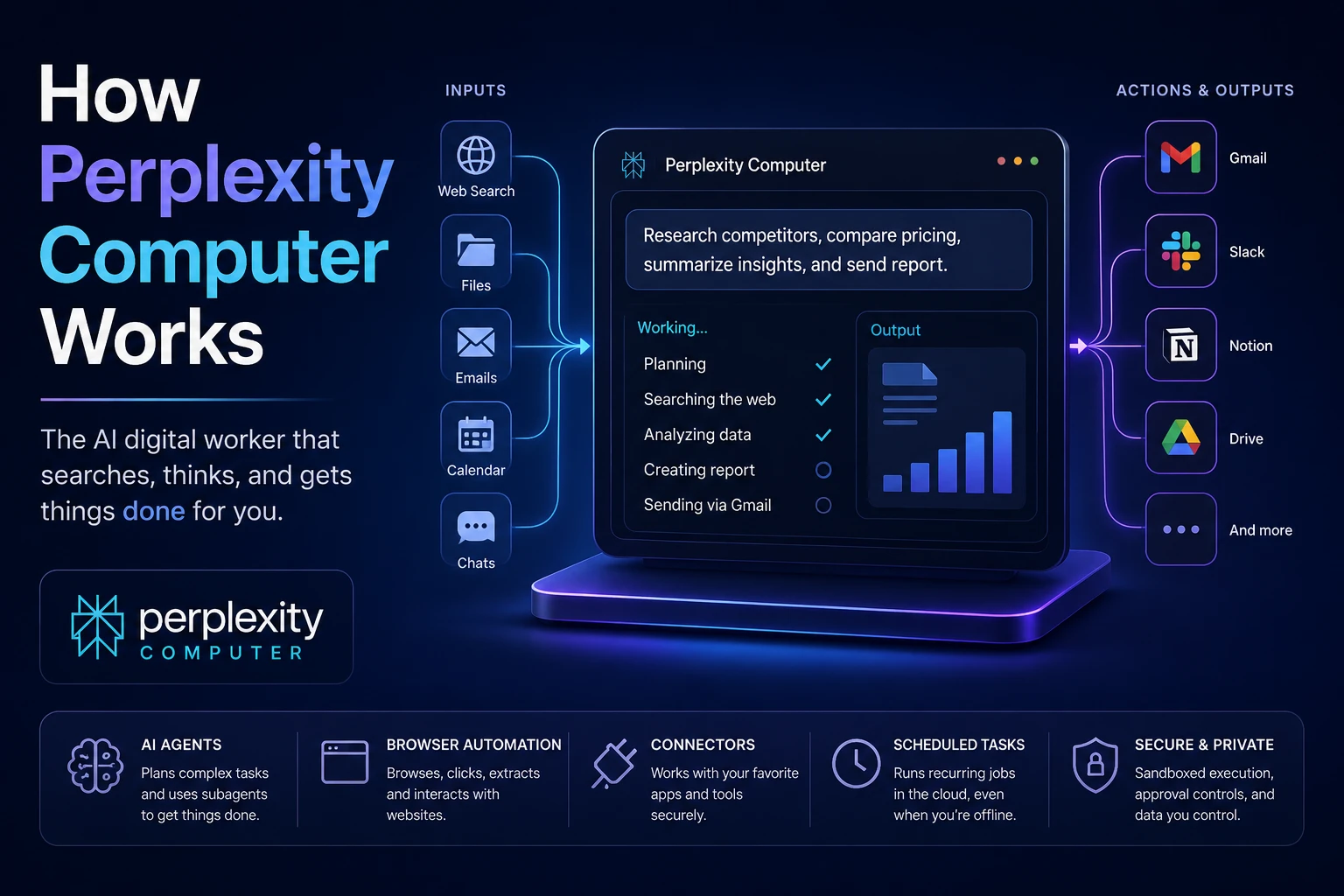 How Perplexity Computer Works: A Simple Explanation