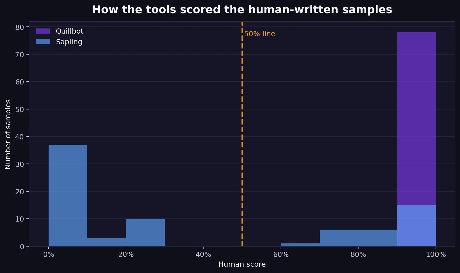 Distribution chart showing how Quillbot and Sapling scored the human-written samples