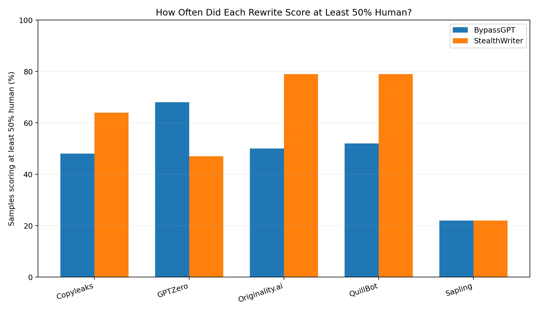 Percentage of samples scoring at least 50 percent human