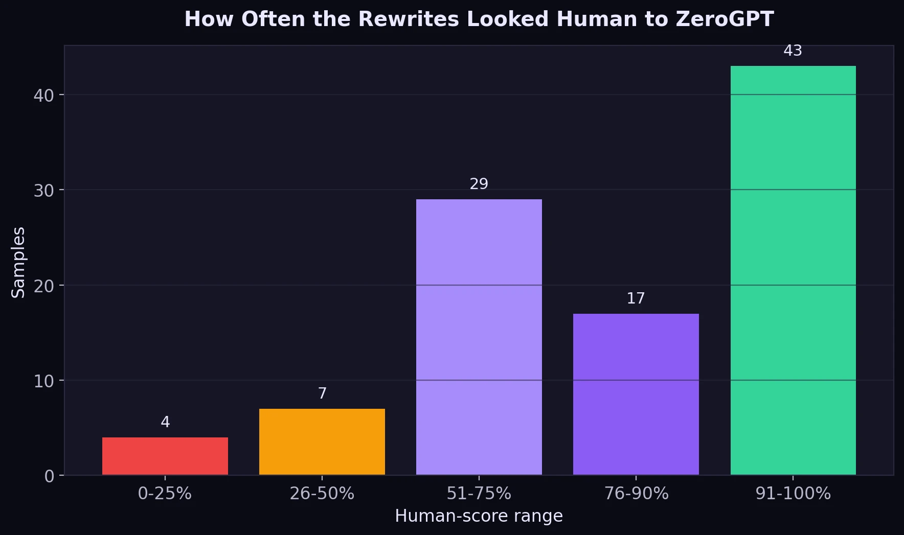 Bar chart showing how many samples fell into each human score bucket
