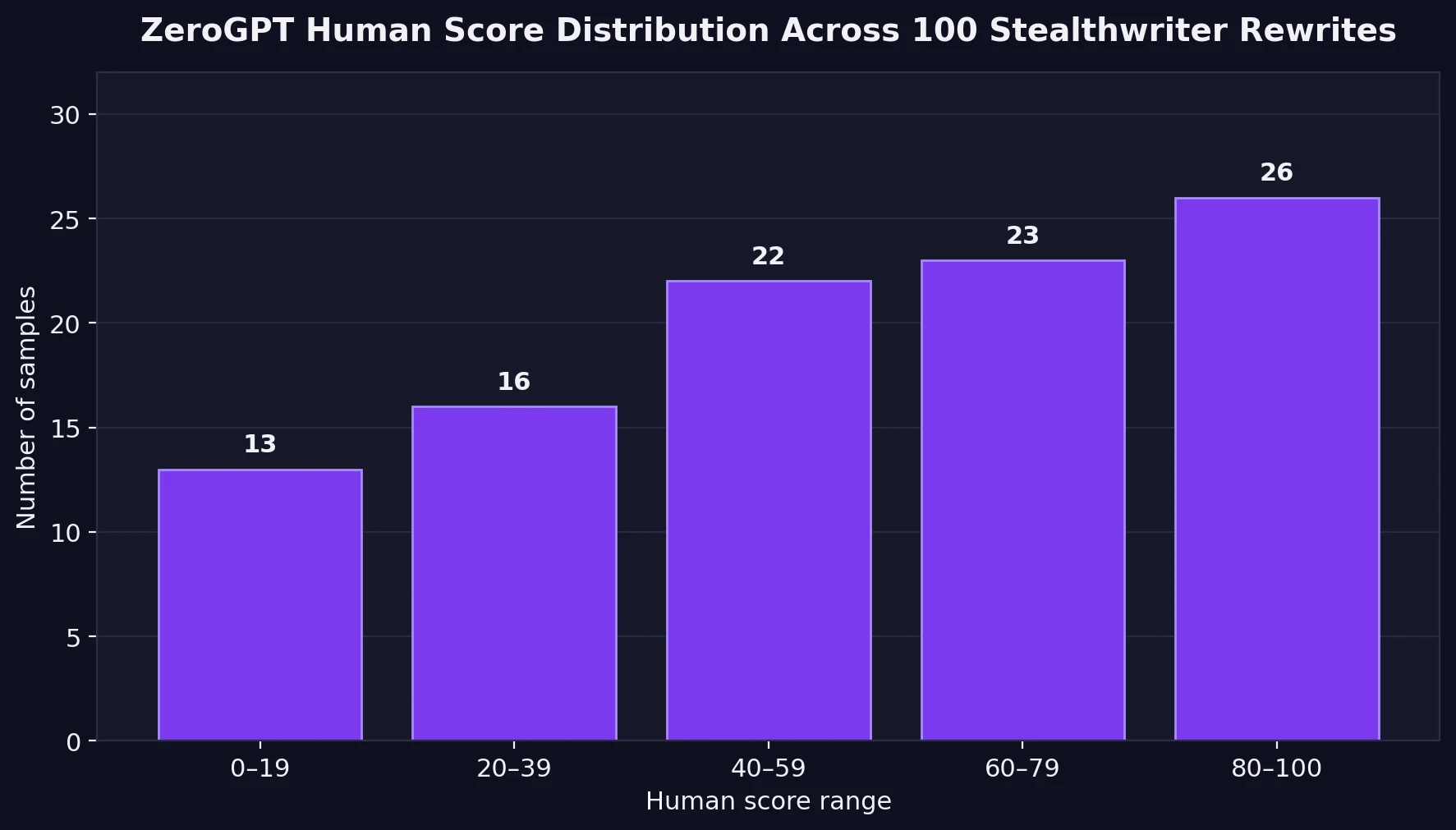 Bar chart showing the distribution of ZeroGPT human scores across 100 Stealthwriter rewrites