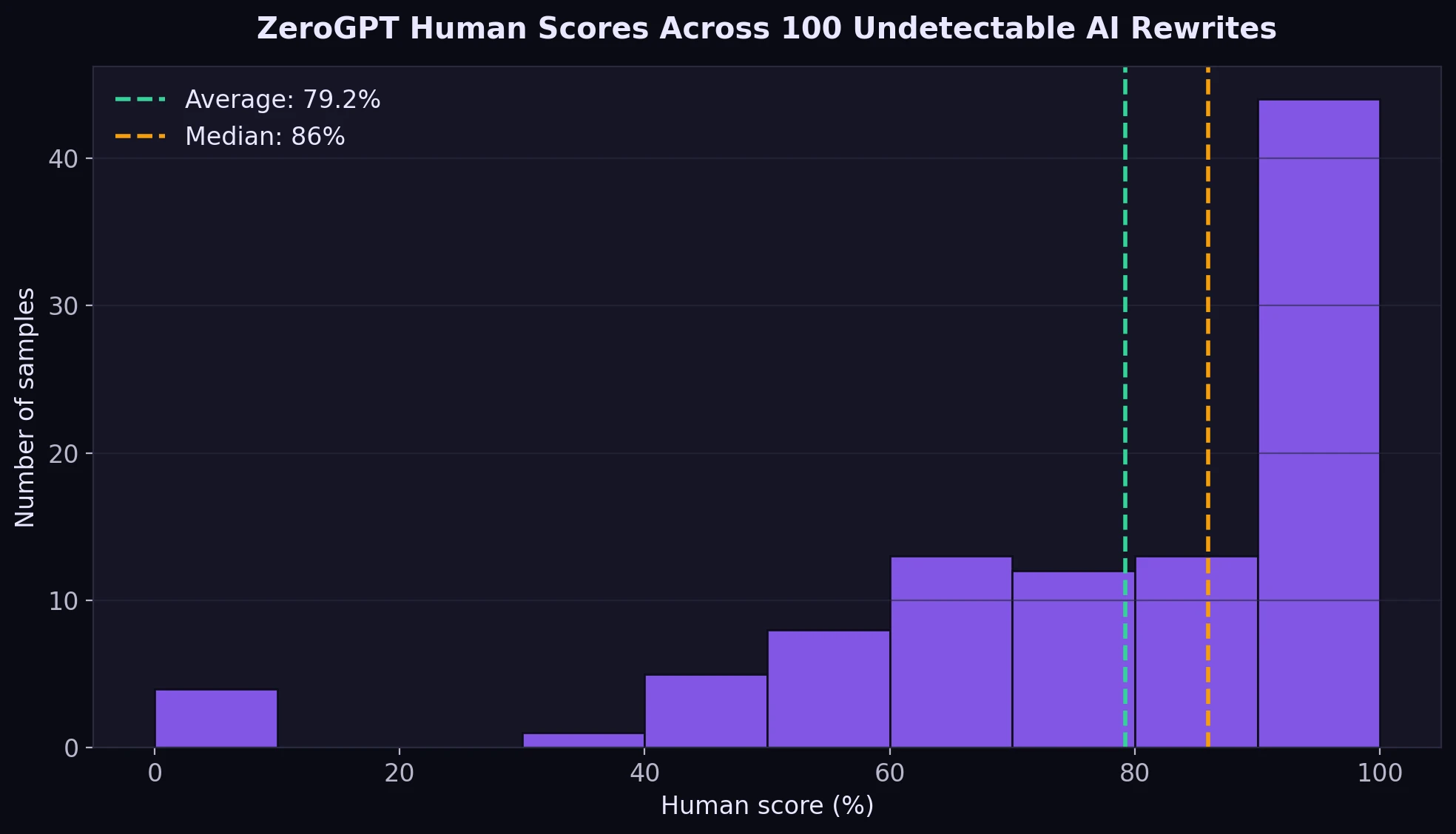 Histogram showing the distribution of ZeroGPT human scores across 100 Undetectable AI rewrites