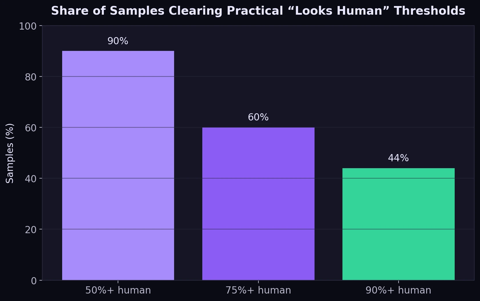 Bar chart showing the percentage of samples that scored above common human-score thresholds