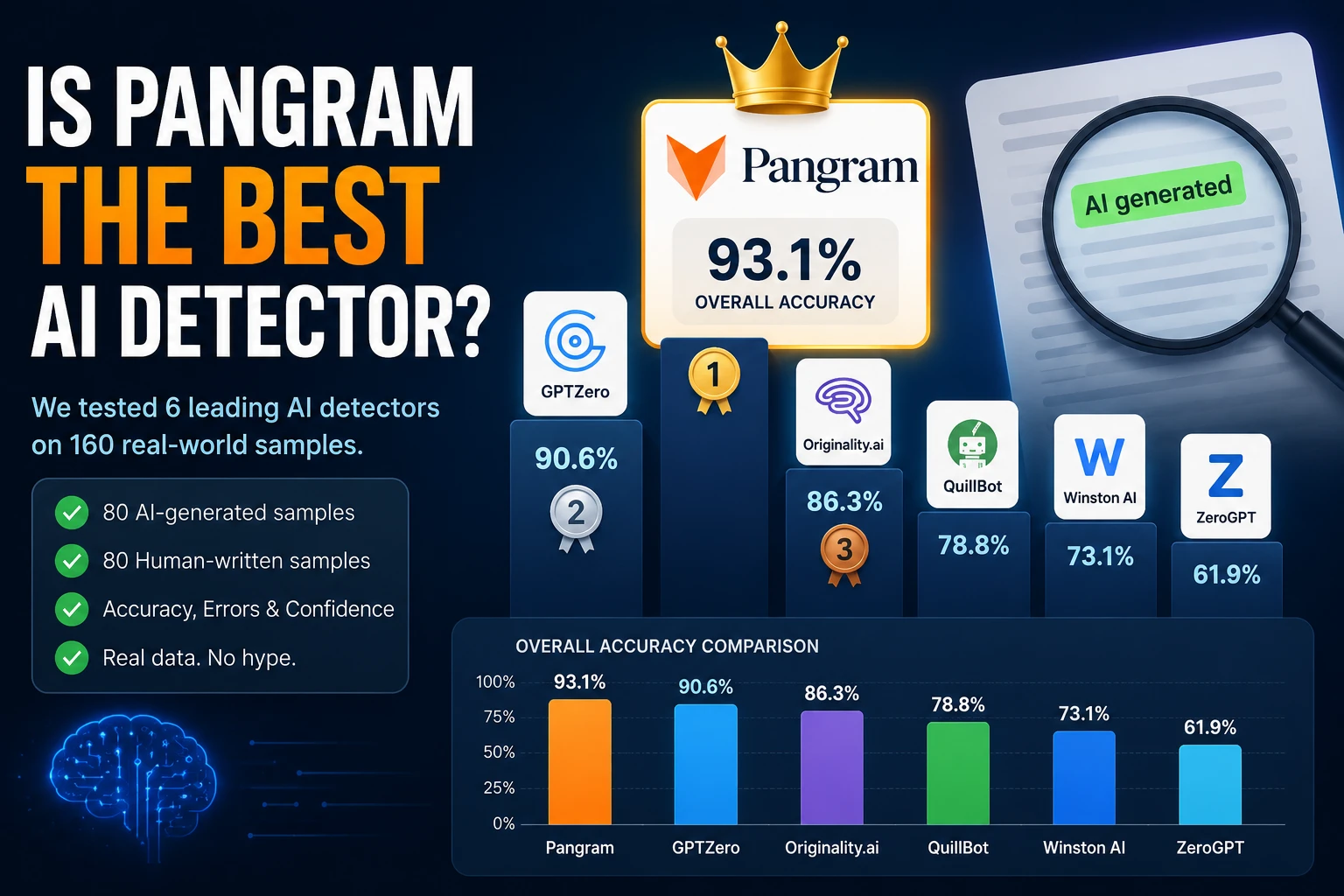 [HOT] Is Pangram The Best AI Detector?