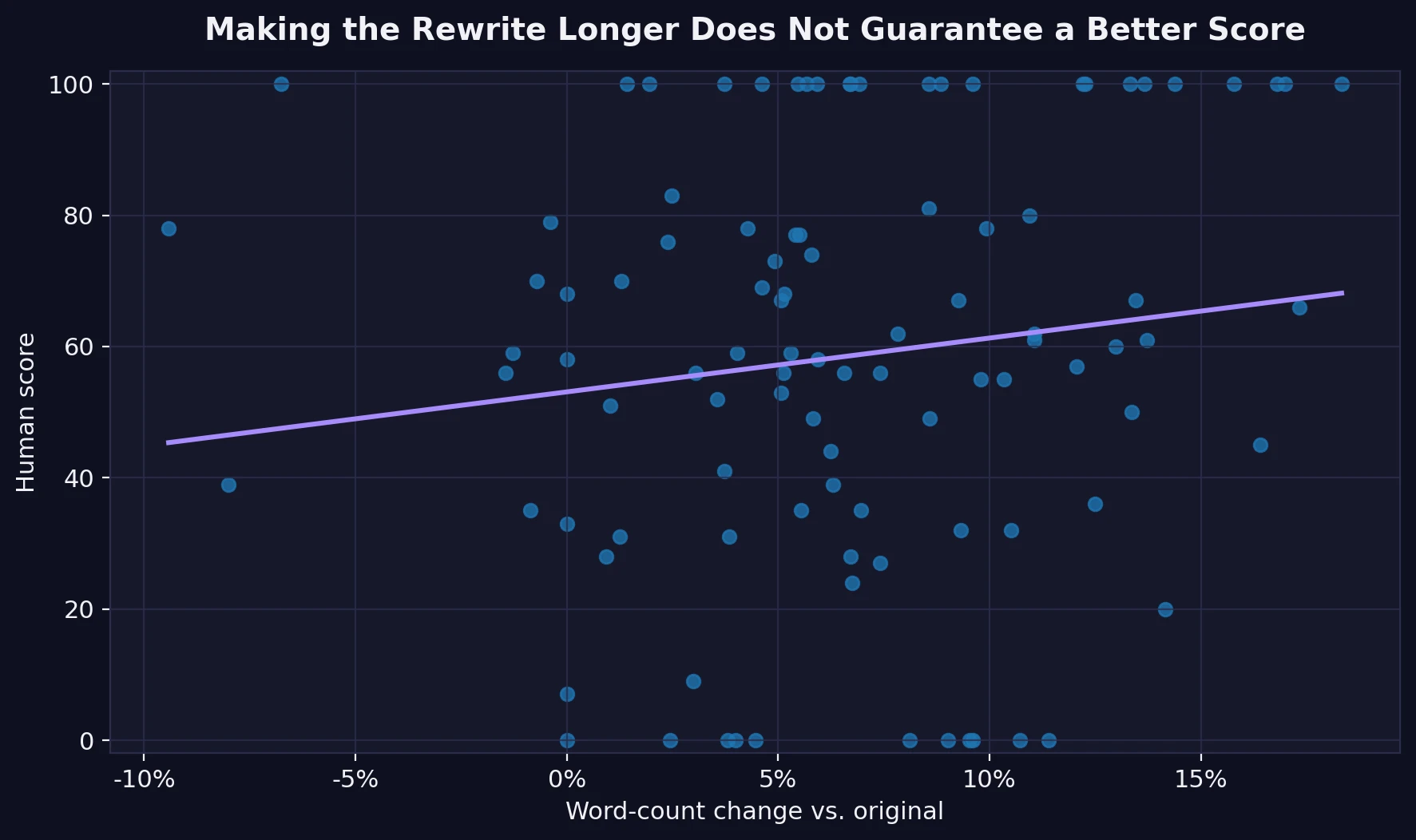 Scatter plot showing that making a rewrite longer does not reliably improve the human score