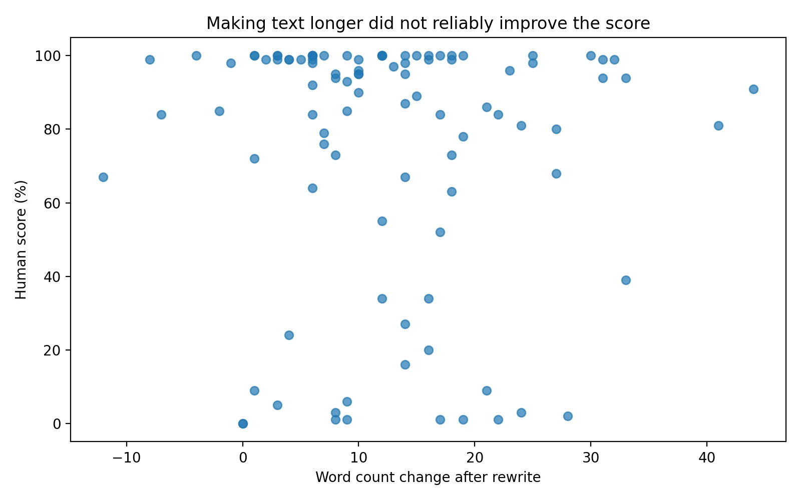 Scatter plot comparing word count change to human score