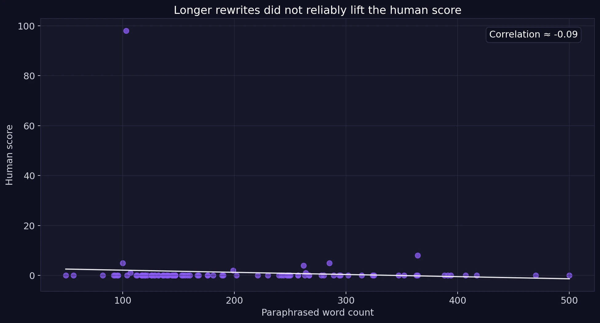Scatter plot of paraphrased word count versus Sapling human score