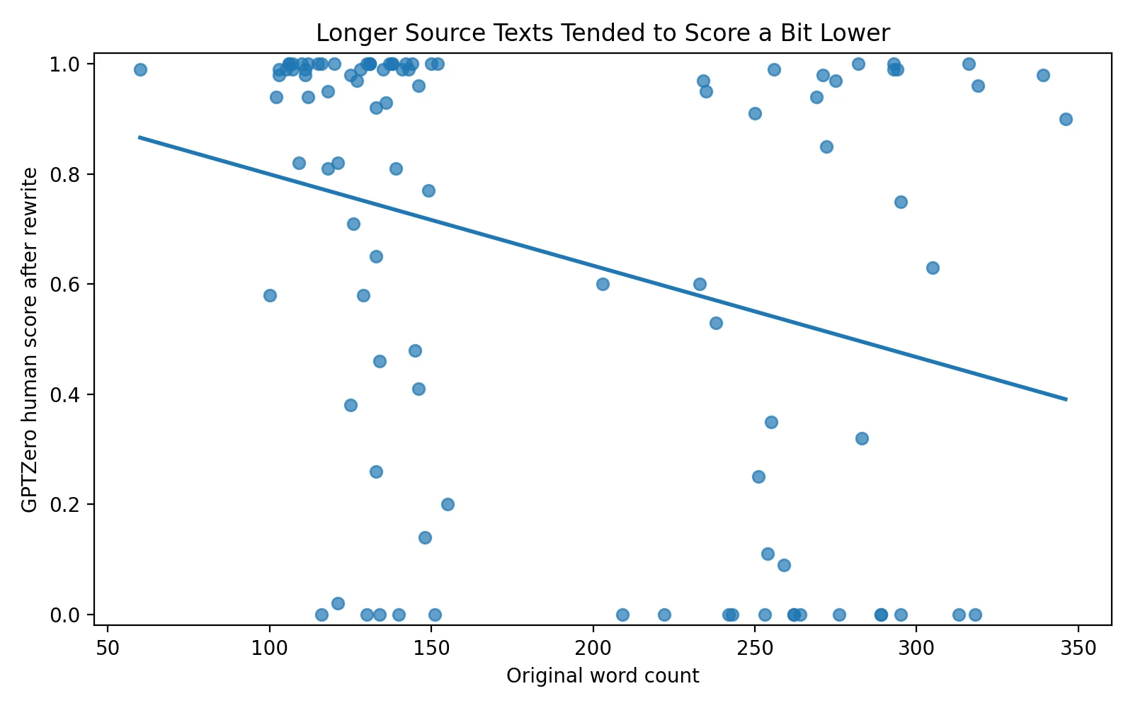 Scatter plot comparing original word count and human score after rewrite