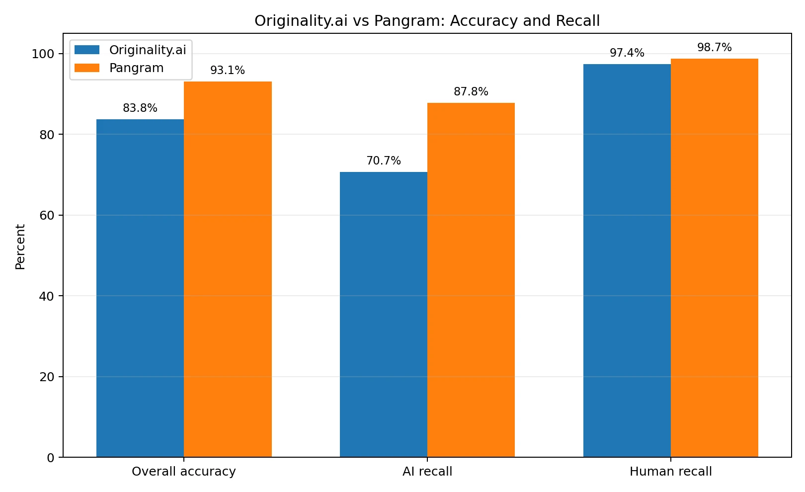 Originality.ai vs Pangram accuracy and recall comparison