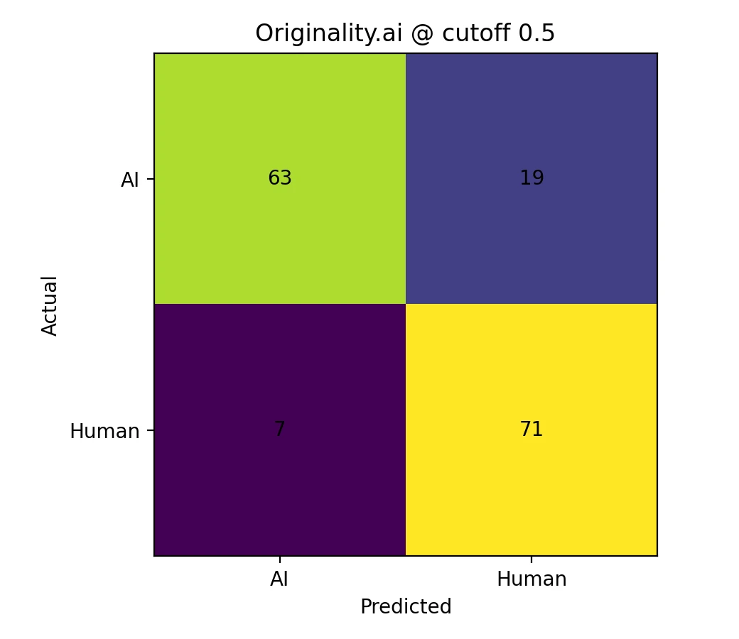 Confusion matrix for Originality.ai at cutoff 0.5