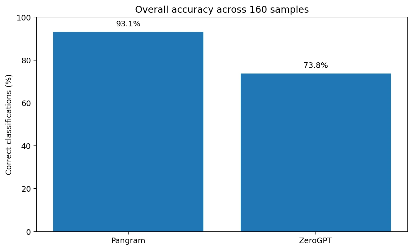 Bar chart comparing overall accuracy of Pangram and ZeroGPT