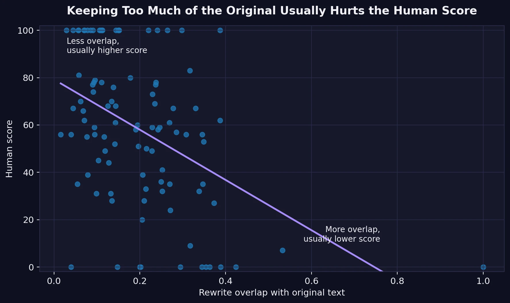 Scatter plot showing that higher overlap with the original text tends to reduce the ZeroGPT human score