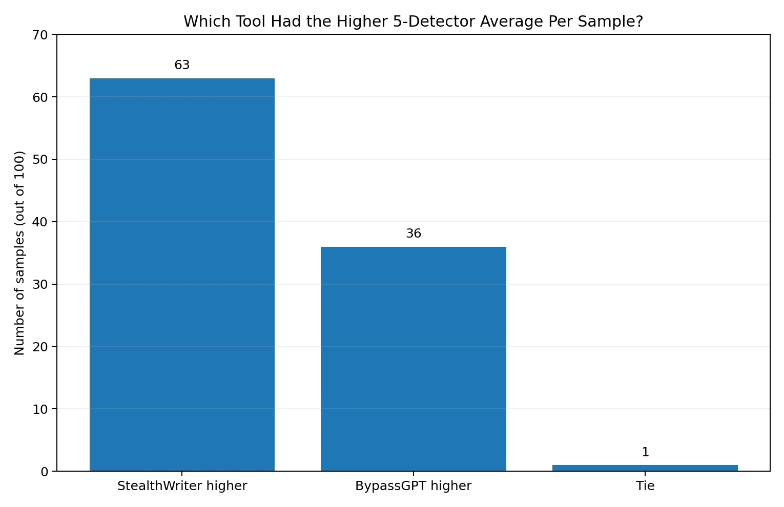 Count of samples where StealthWriter or BypassGPT had the higher average human score