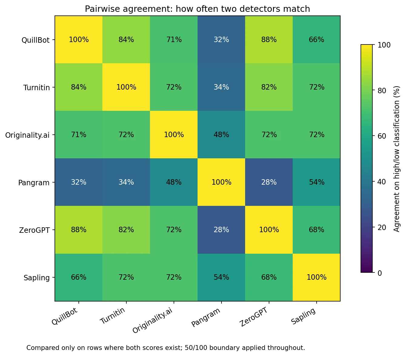 Heatmap showing percentage agreement in high versus low scores between every pair of six detectors.