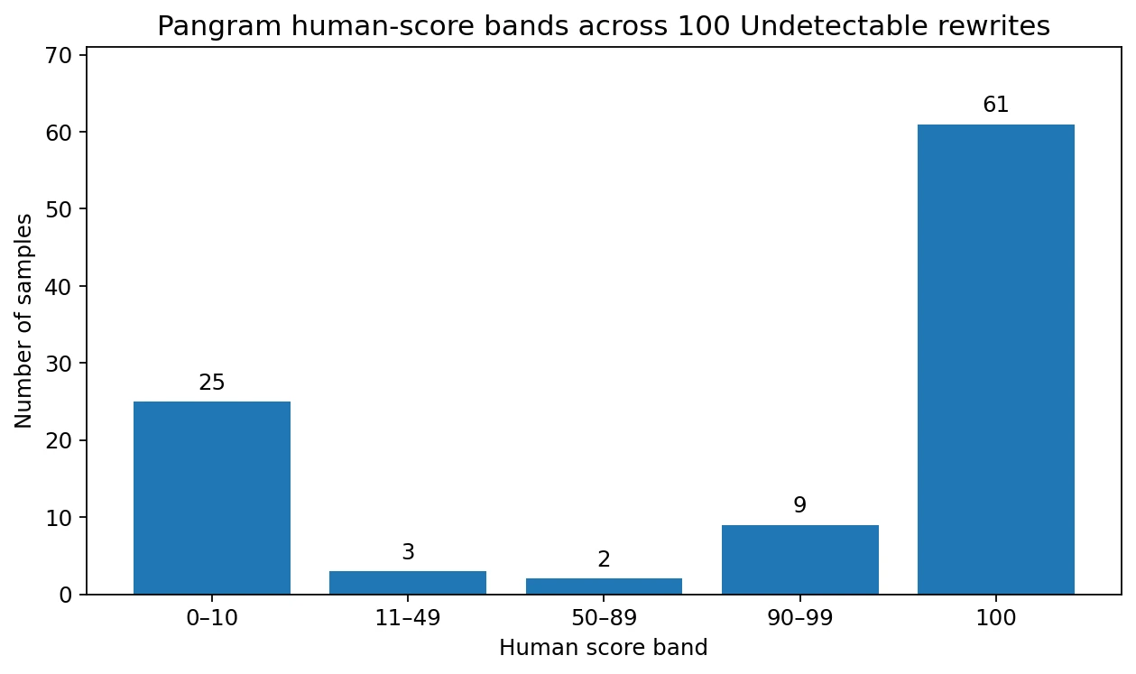 Bar chart of Pangram score bands across 100 Undetectable AI rewrites
