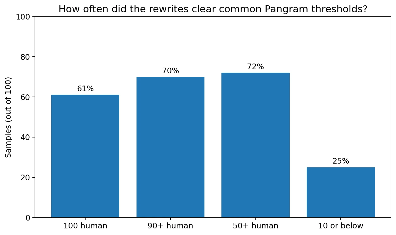 Bar chart showing how often Undetectable AI rewrites reached common Pangram score thresholds