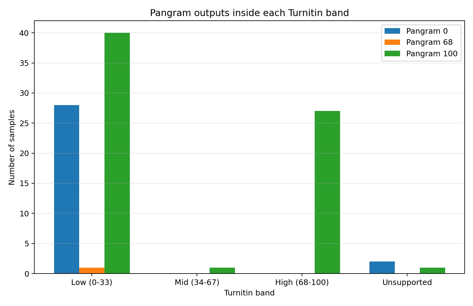 Grouped bar chart showing Pangram outputs by Turnitin band