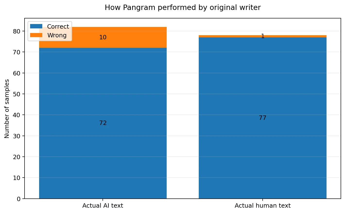 Pangram performance by original writer