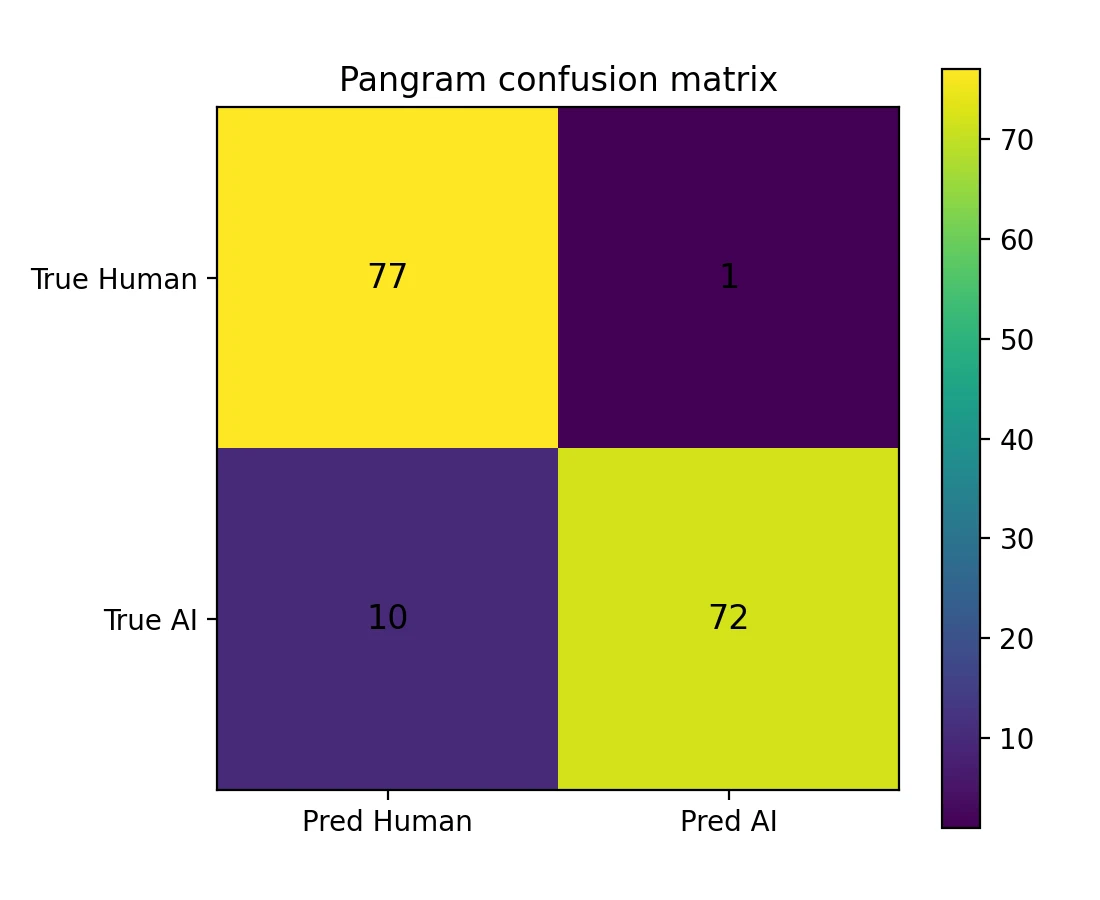 Pangram confusion matrix
