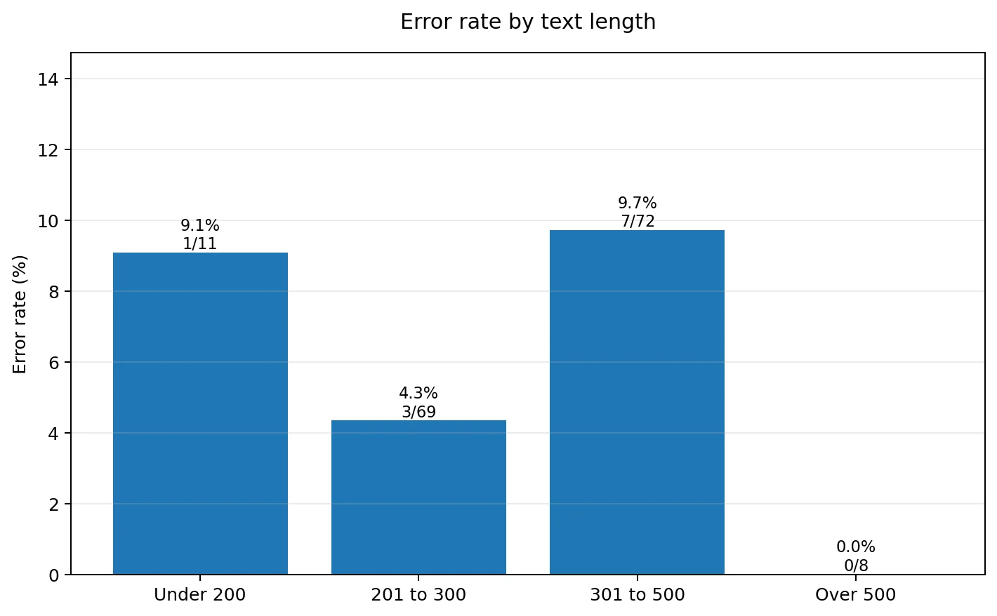 Pangram error rate by text length