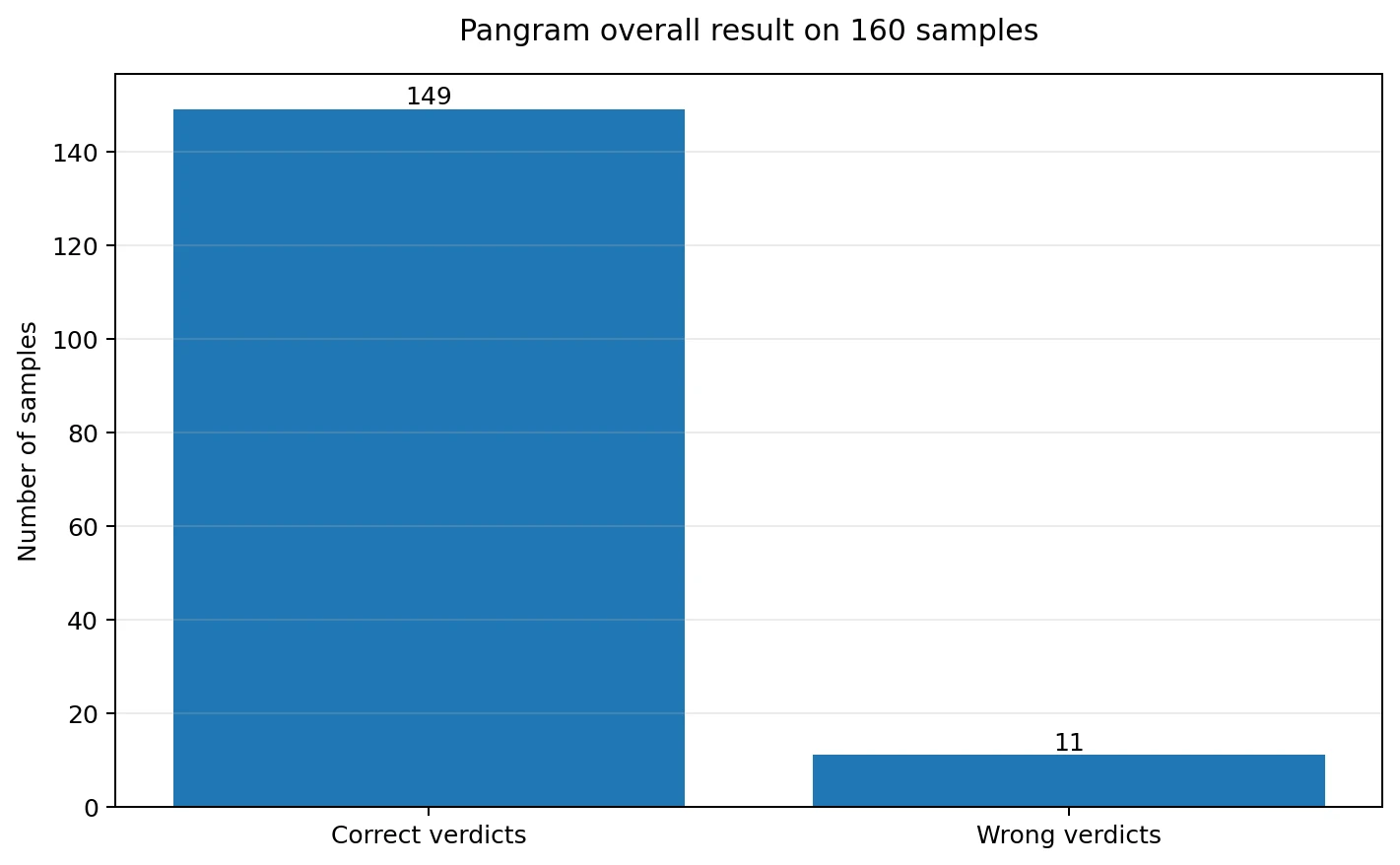 Pangram correct and wrong verdicts
