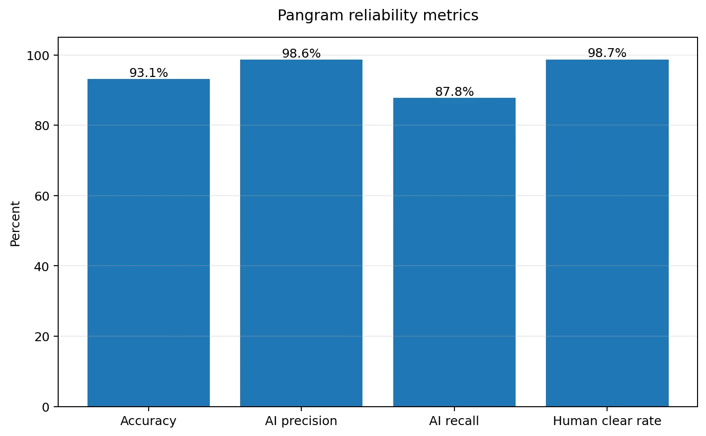 Pangram reliability metrics