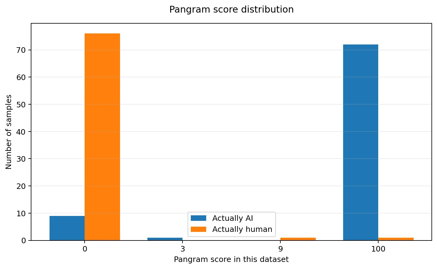 Pangram score distribution for AI and human samples