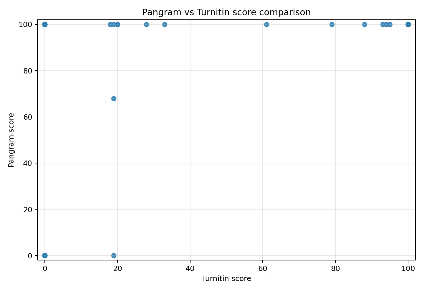 Scatter plot comparing Pangram and Turnitin scores