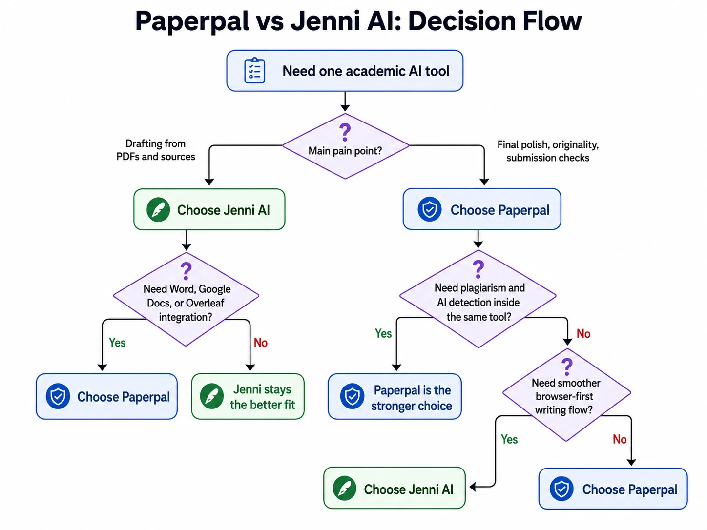 Flowchart to choose between paperpal vs jenni ai